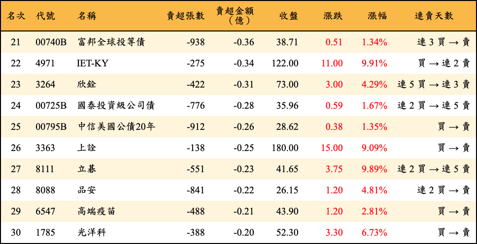 賣超張數及金額