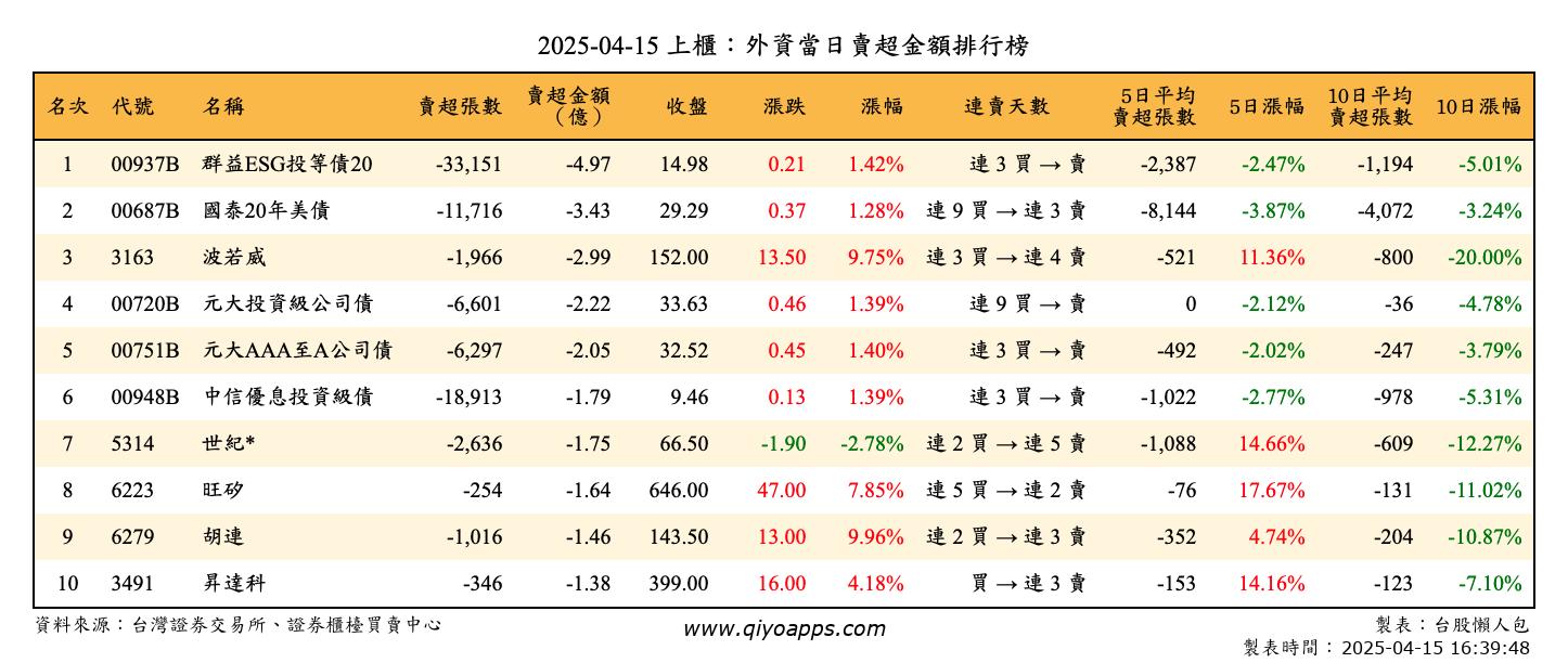 上櫃：外資當日賣超金額排行榜