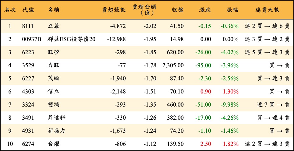 賣超張數及金額