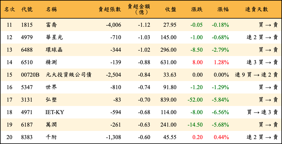 賣超張數及金額