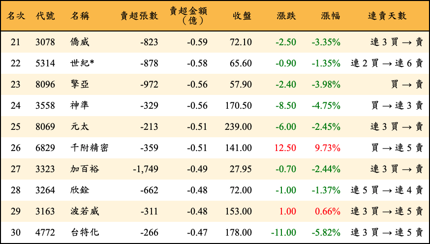 賣超張數及金額