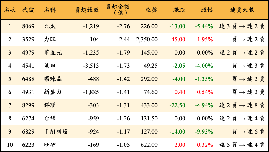 賣超張數及金額