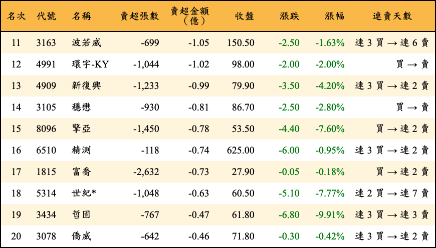 賣超張數及金額