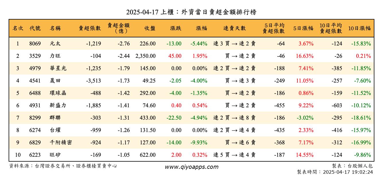 上櫃：外資當日賣超金額排行榜