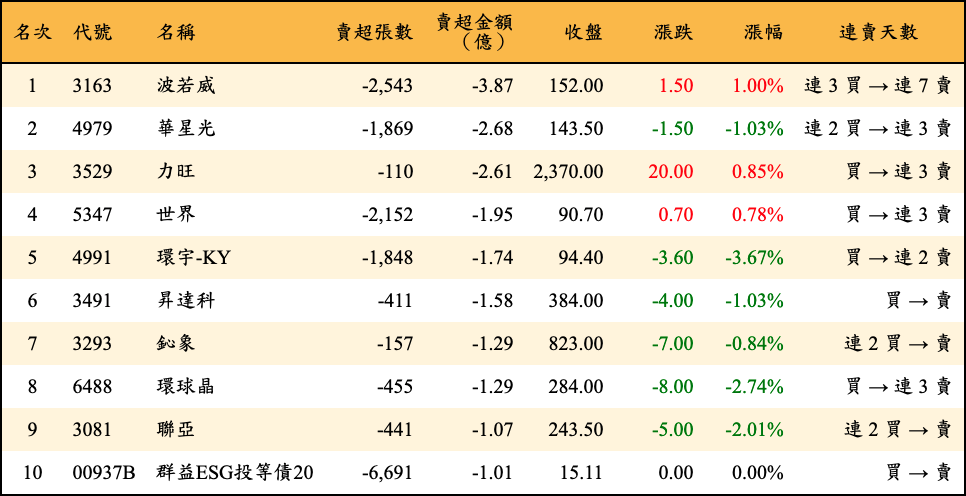 賣超張數及金額
