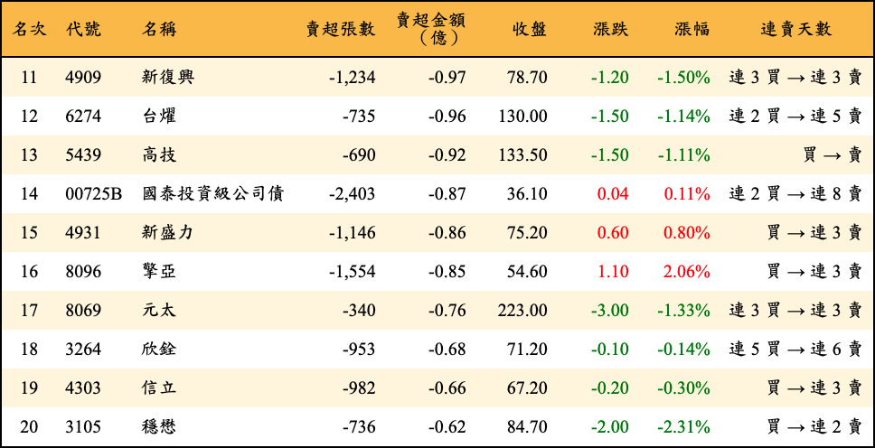 賣超張數及金額