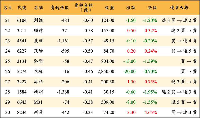 賣超張數及金額