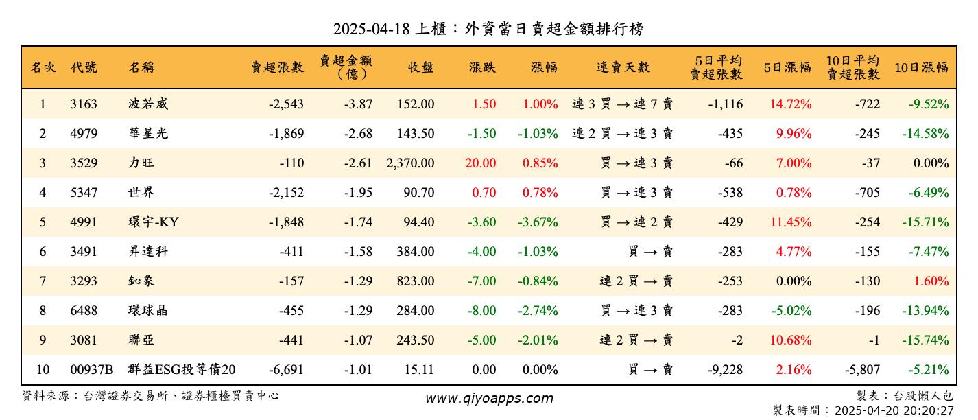 上櫃：外資當日賣超金額排行榜