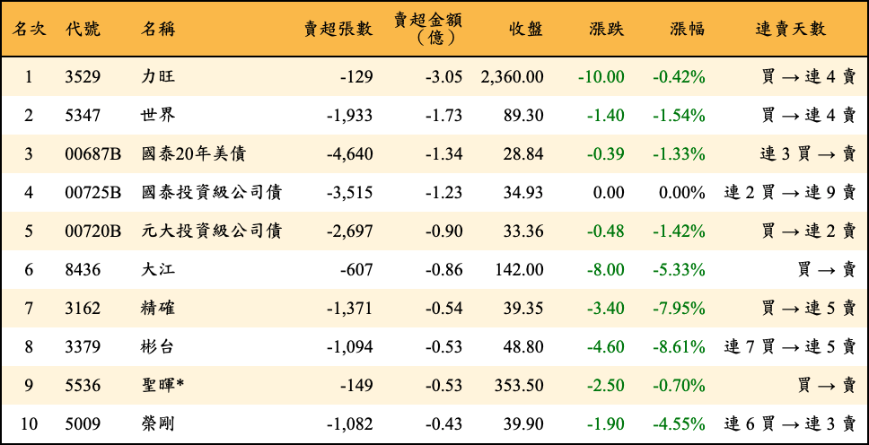 賣超張數及金額