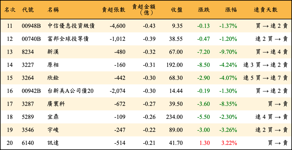 賣超張數及金額