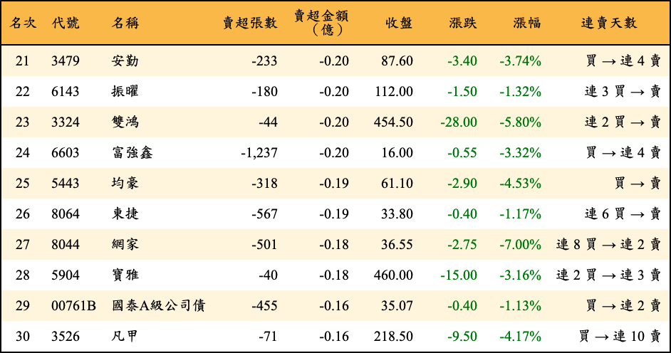 賣超張數及金額