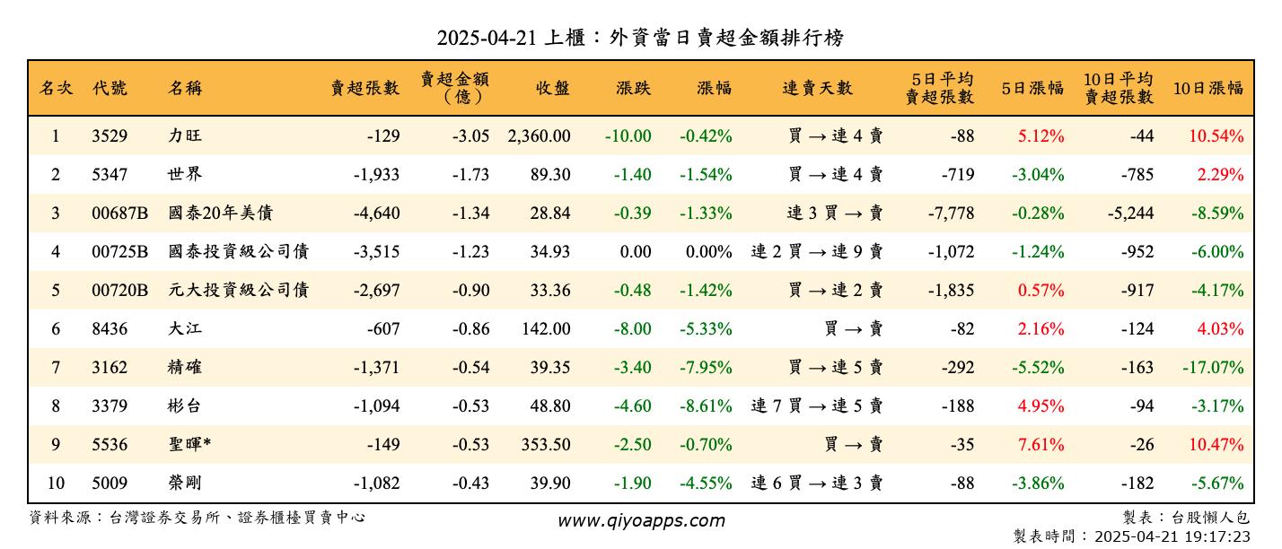 上櫃：外資當日賣超金額排行榜