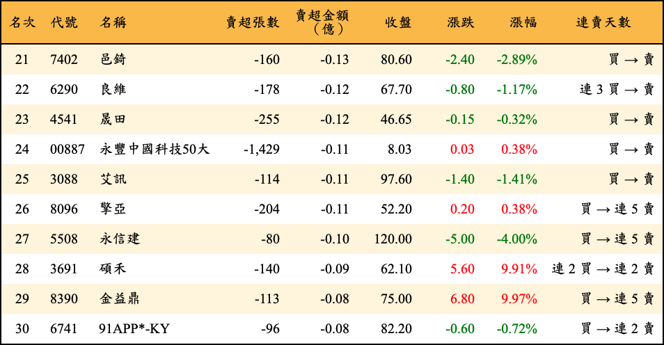 賣超張數及金額