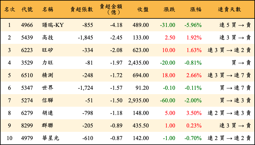 賣超張數及金額