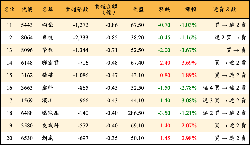 賣超張數及金額