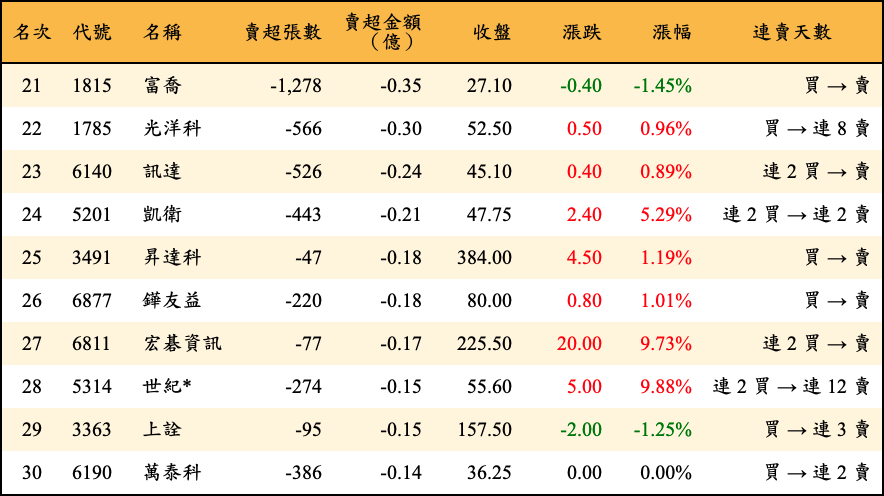 賣超張數及金額