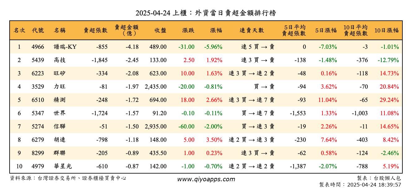 上櫃：外資當日賣超金額排行榜