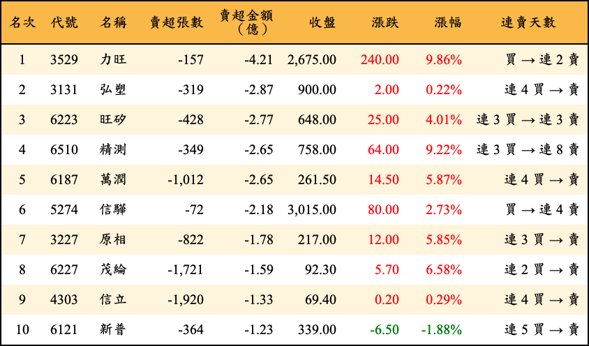 賣超張數及金額