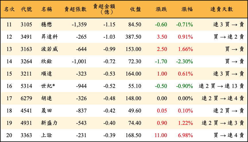 賣超張數及金額