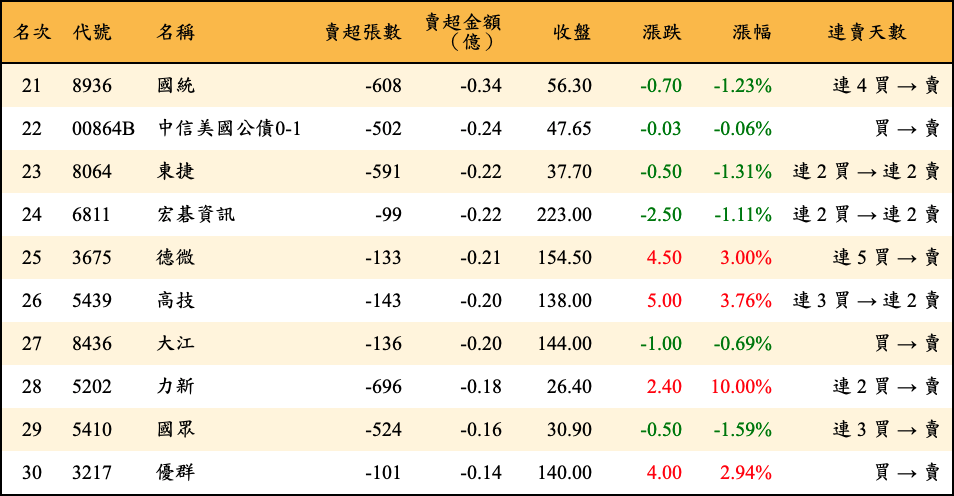 賣超張數及金額