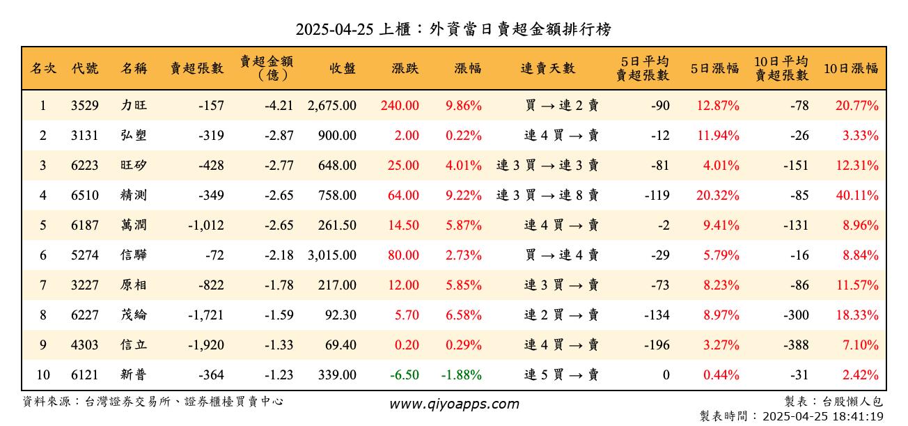 上櫃：外資當日賣超金額排行榜
