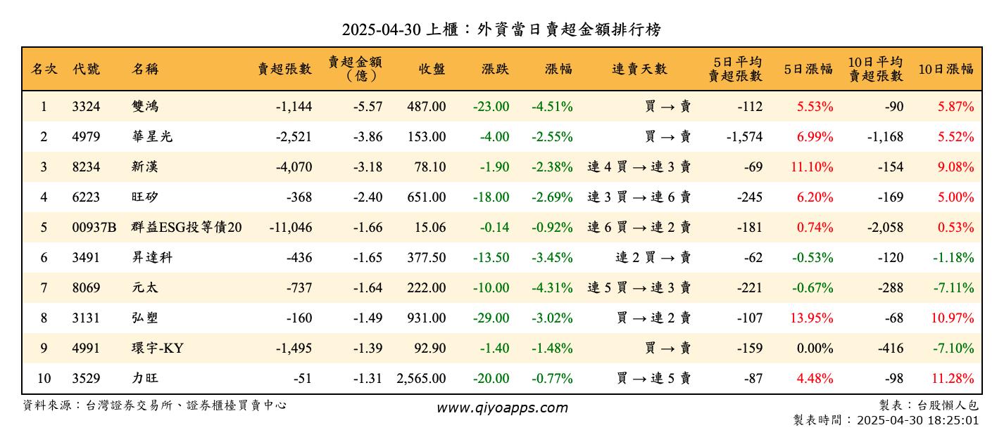 上櫃：外資當日賣超金額排行榜