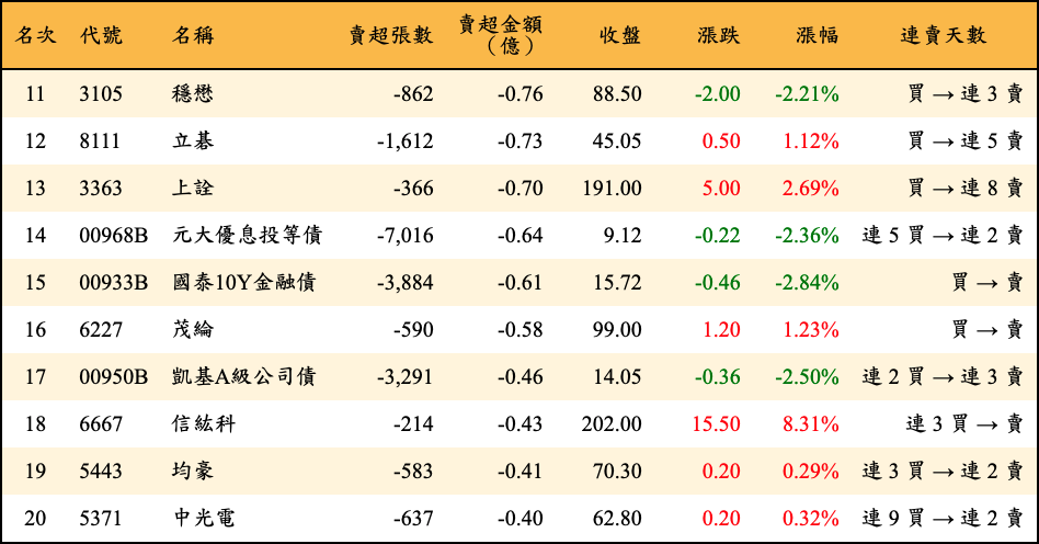賣超張數及金額