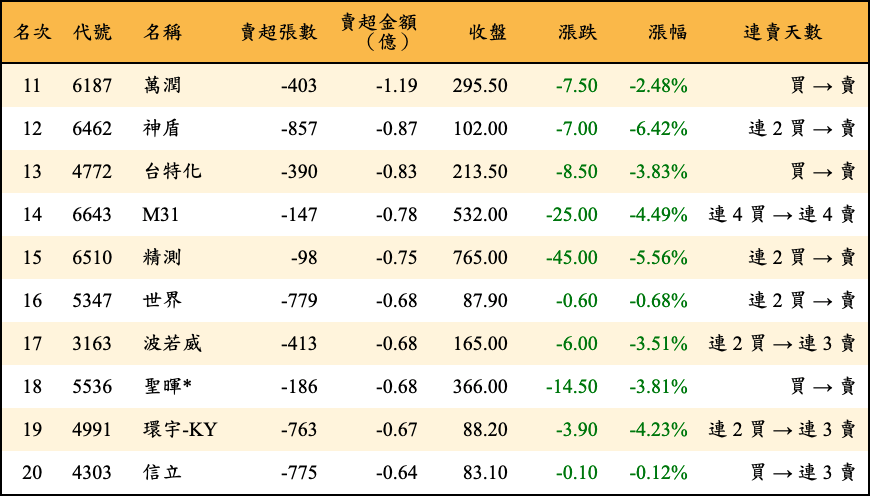 賣超張數及金額
