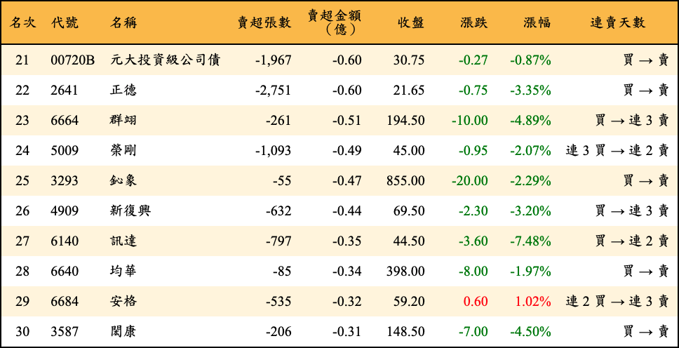 賣超張數及金額