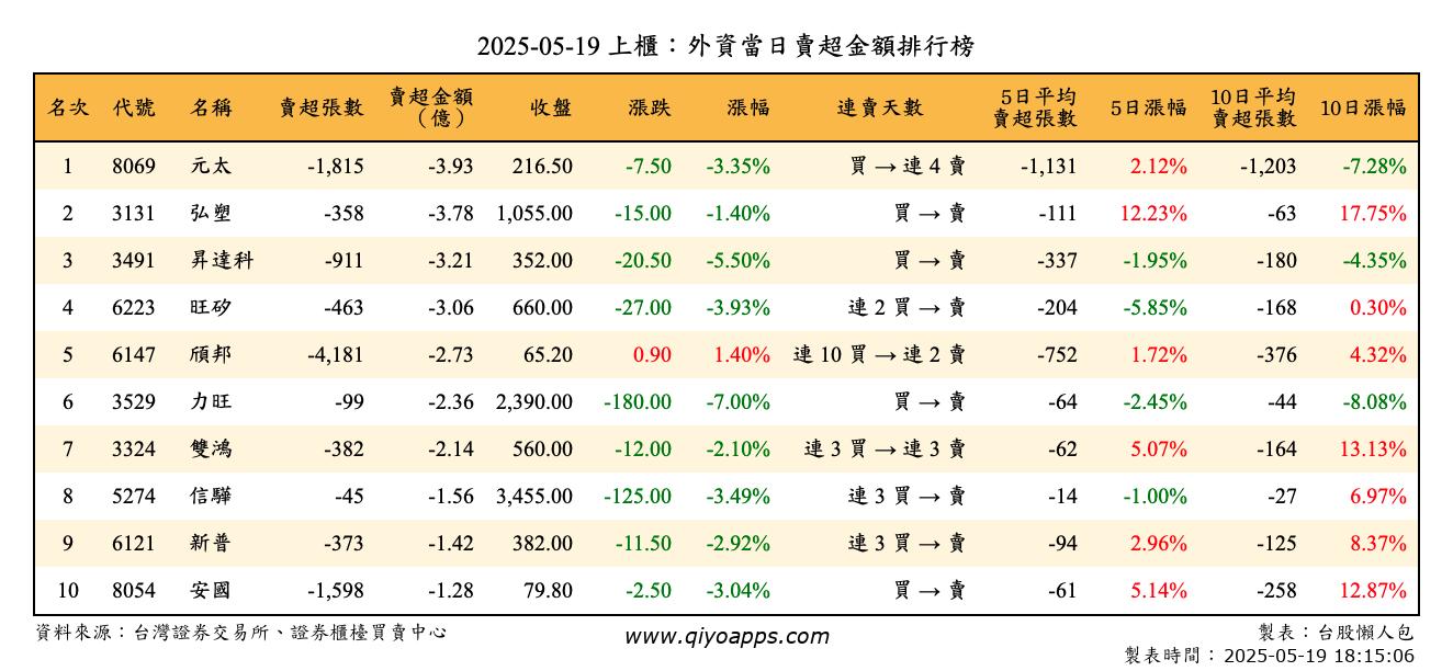 上櫃：外資當日賣超金額排行榜