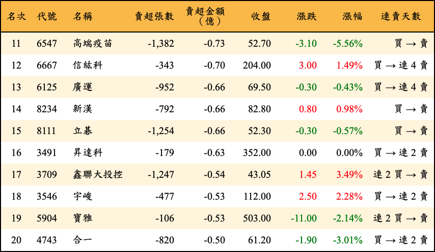 賣超張數及金額