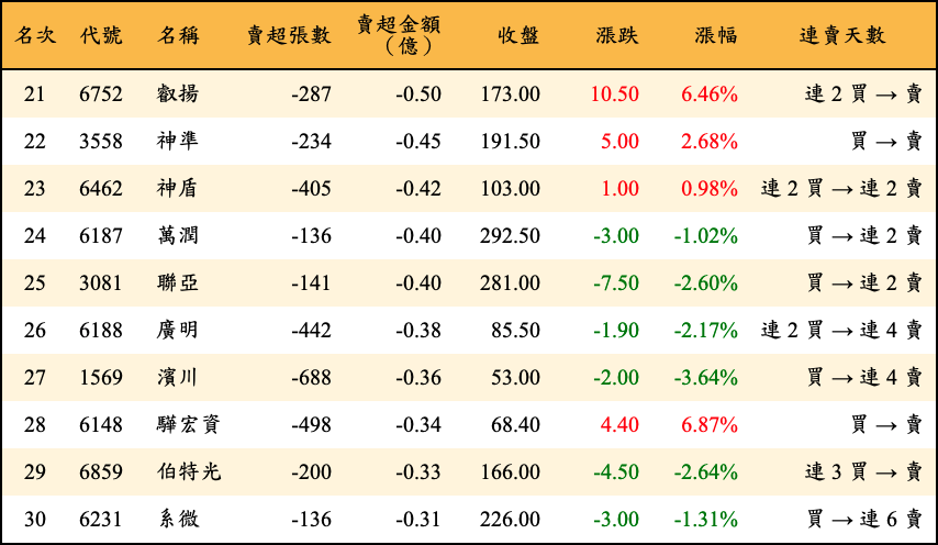 賣超張數及金額