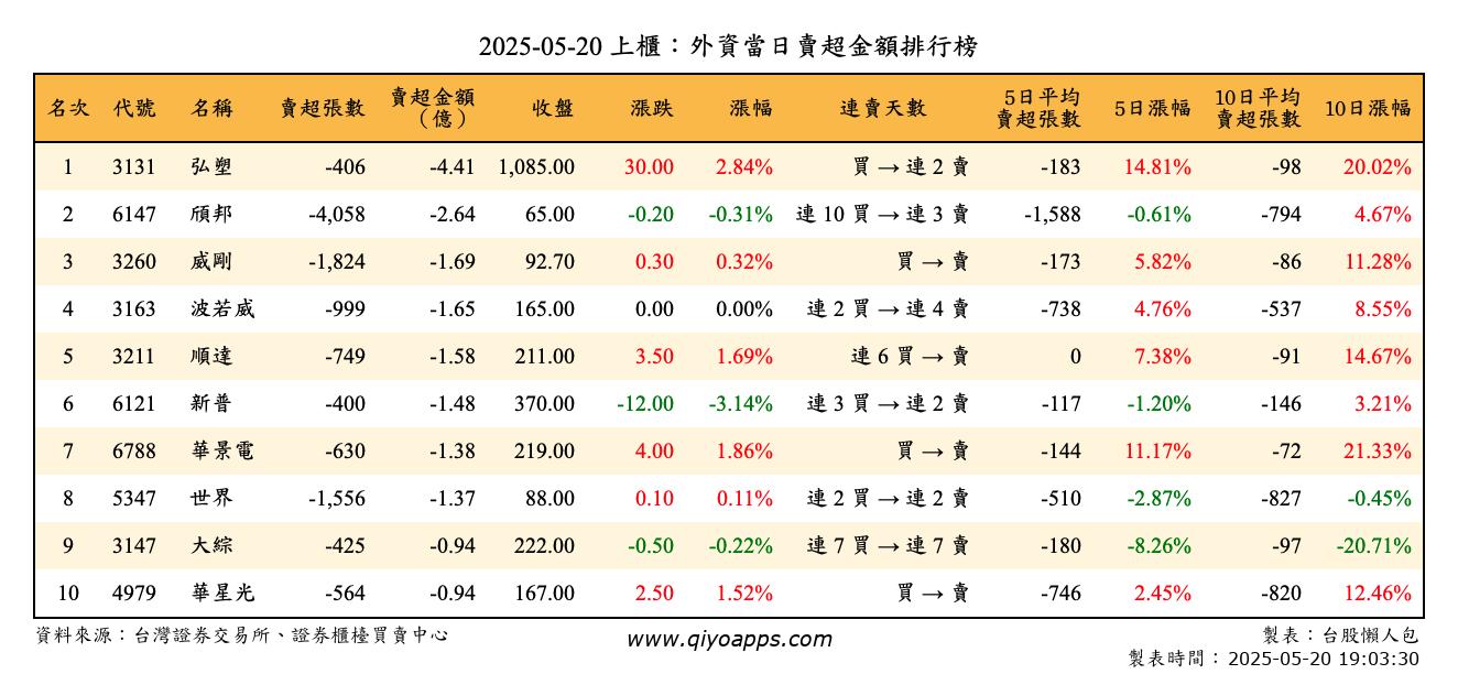 上櫃：外資當日賣超金額排行榜