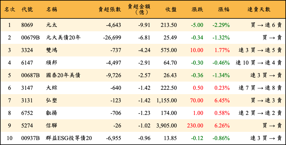 賣超張數及金額