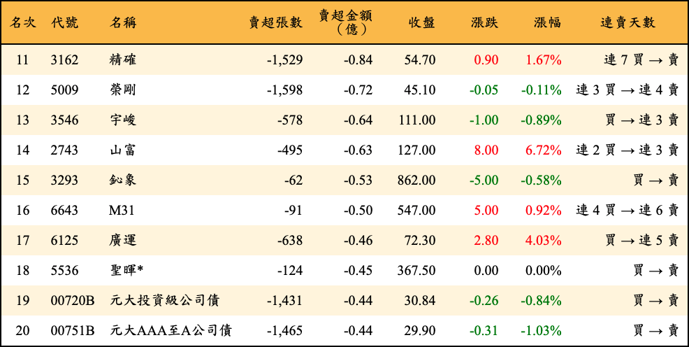 賣超張數及金額