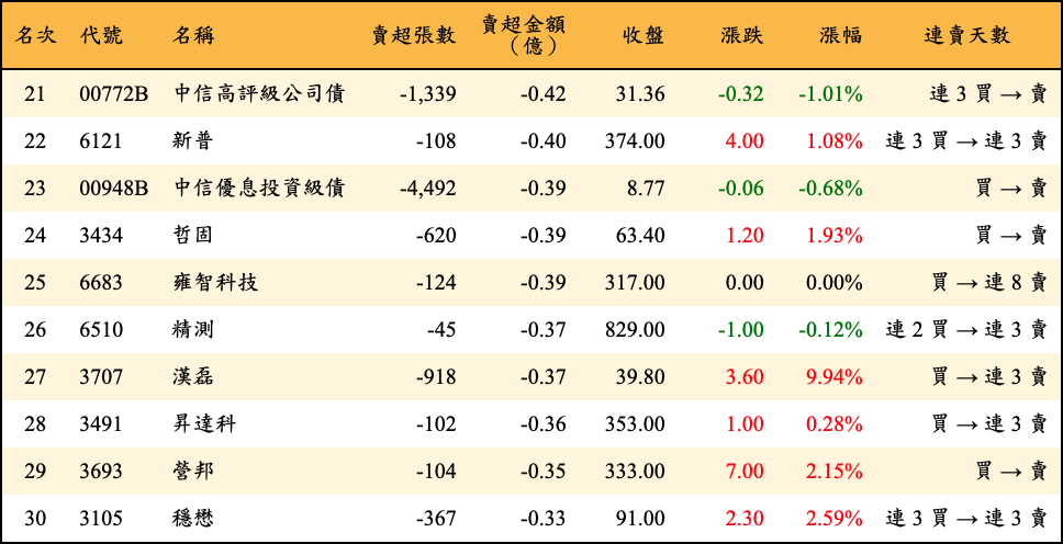 賣超張數及金額