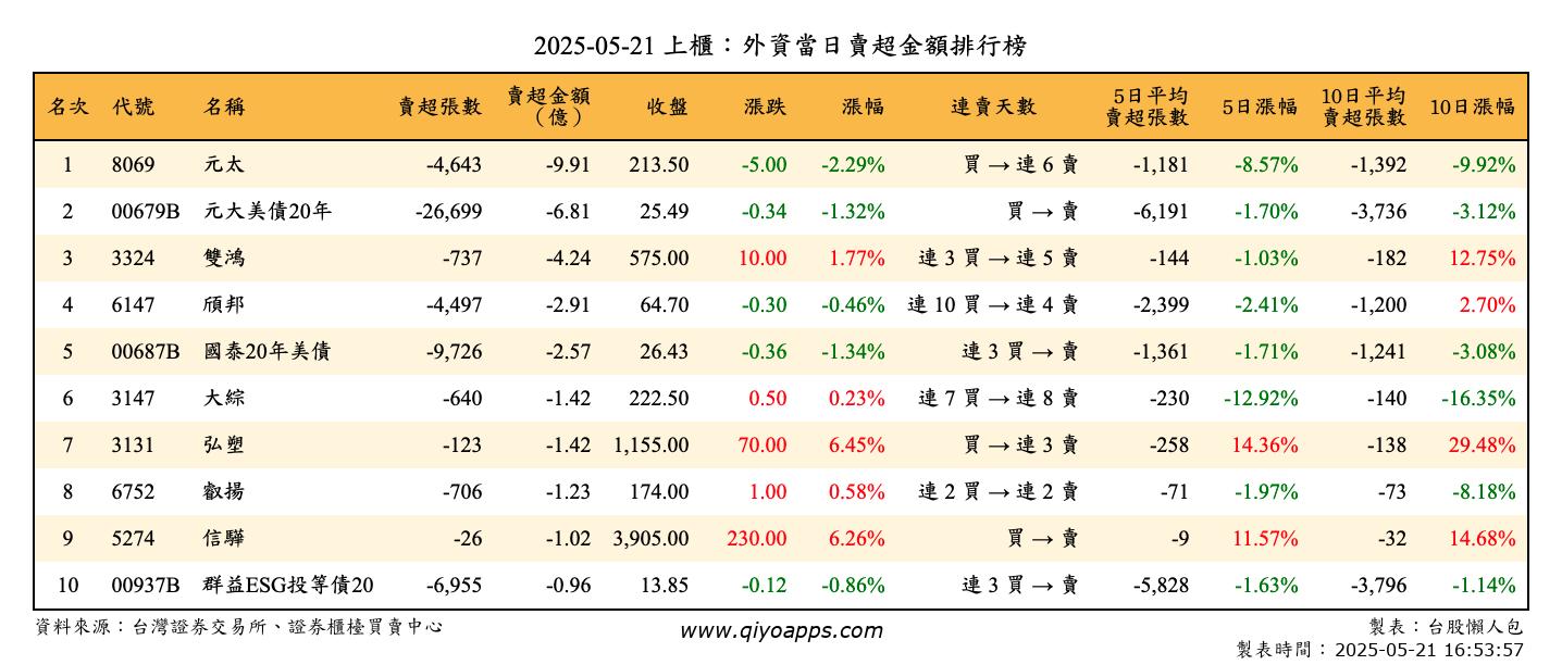 上櫃：外資當日賣超金額排行榜
