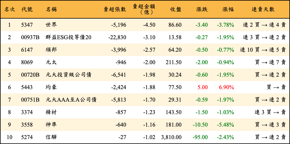 賣超張數及金額