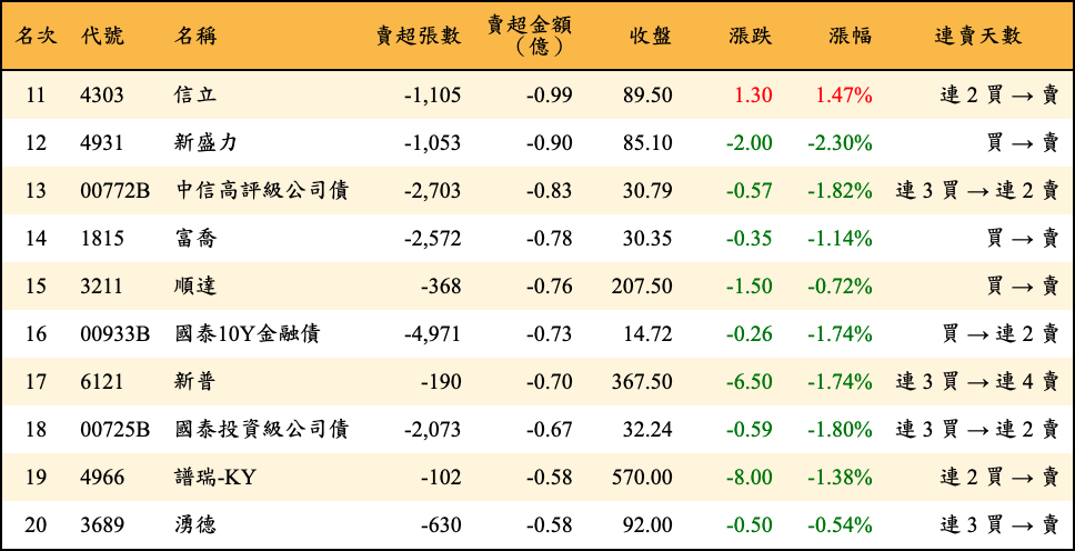 賣超張數及金額