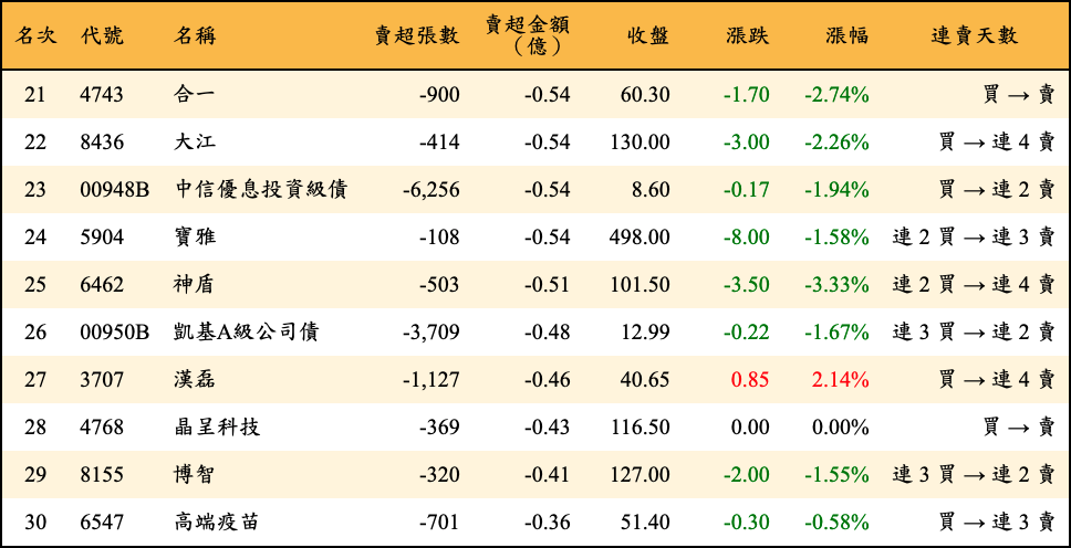 賣超張數及金額