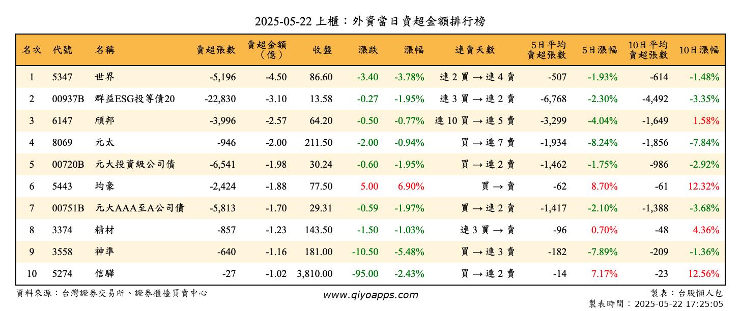 上櫃：外資當日賣超金額排行榜