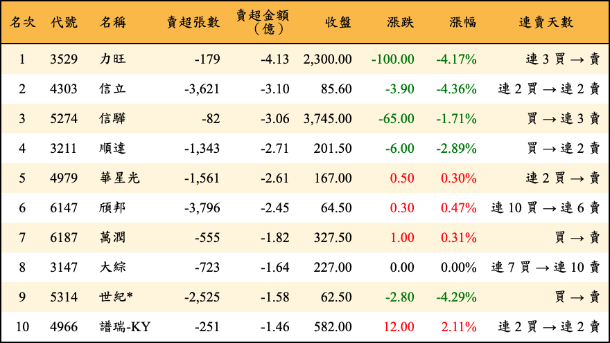 賣超張數及金額