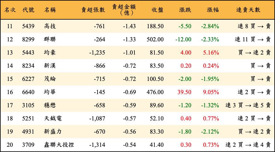 賣超張數及金額