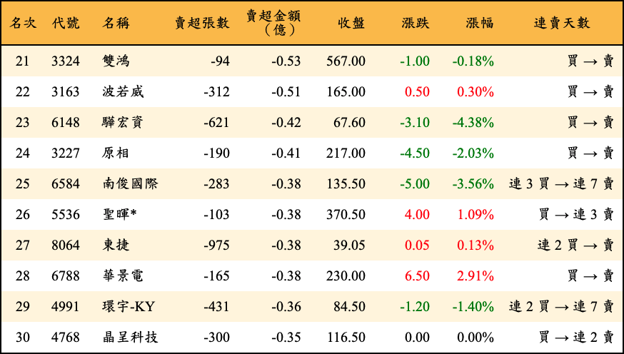 賣超張數及金額