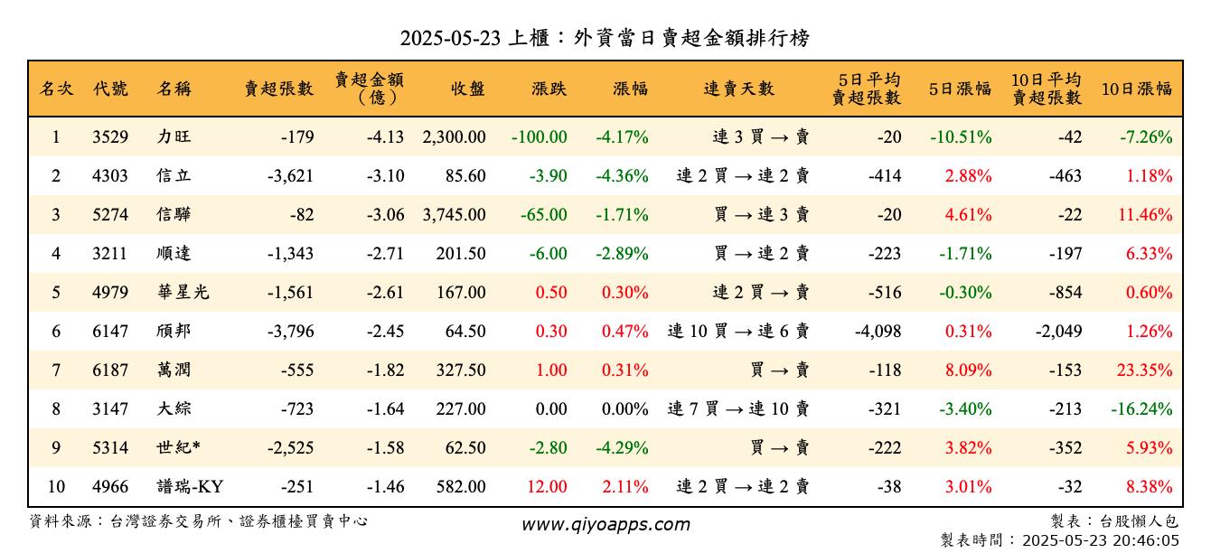 上櫃：外資當日賣超金額排行榜
