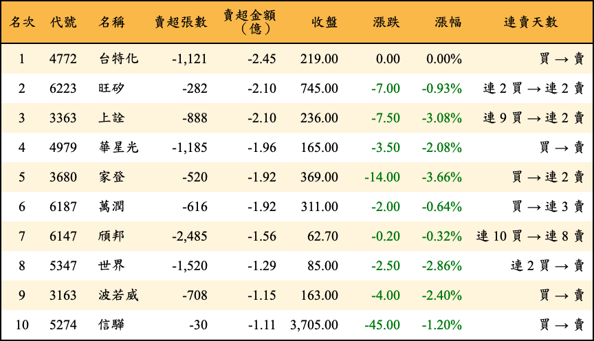 賣超張數及金額