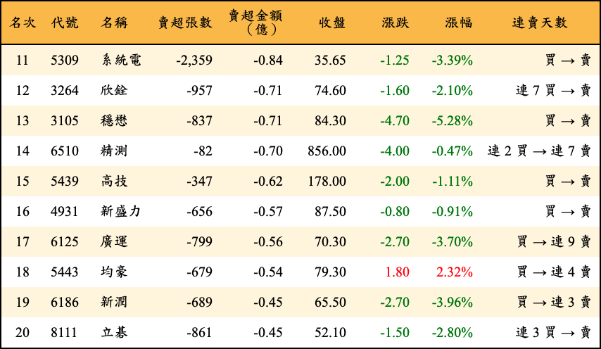 賣超張數及金額