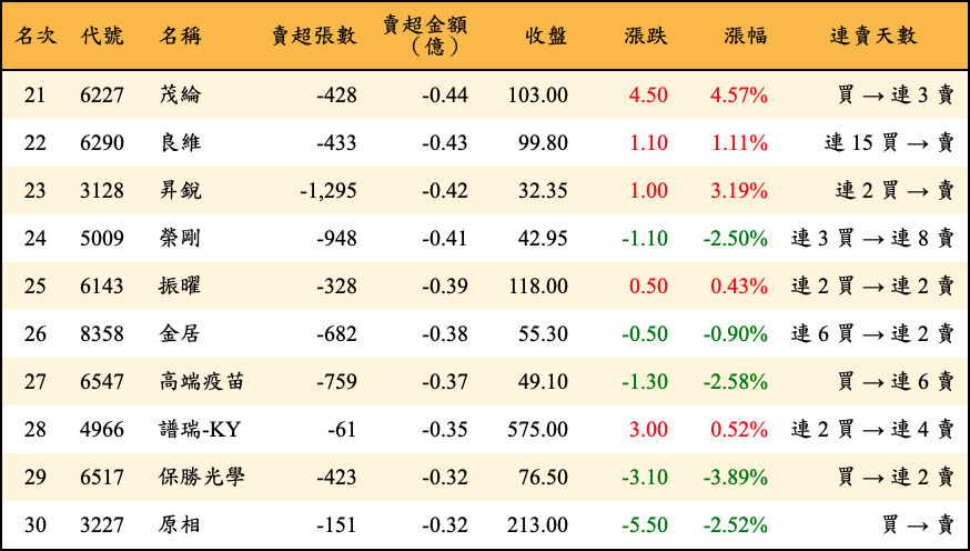 賣超張數及金額