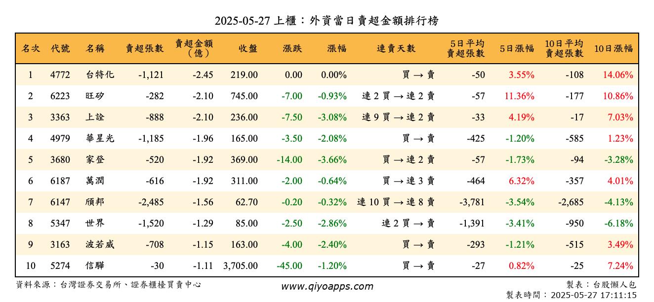 上櫃：外資當日賣超金額排行榜