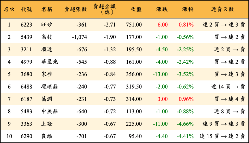 賣超張數及金額